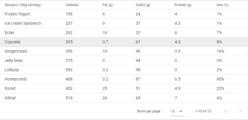 A dense Vuetify data table.
