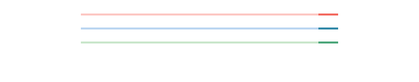 Indeterminate progress linear components.