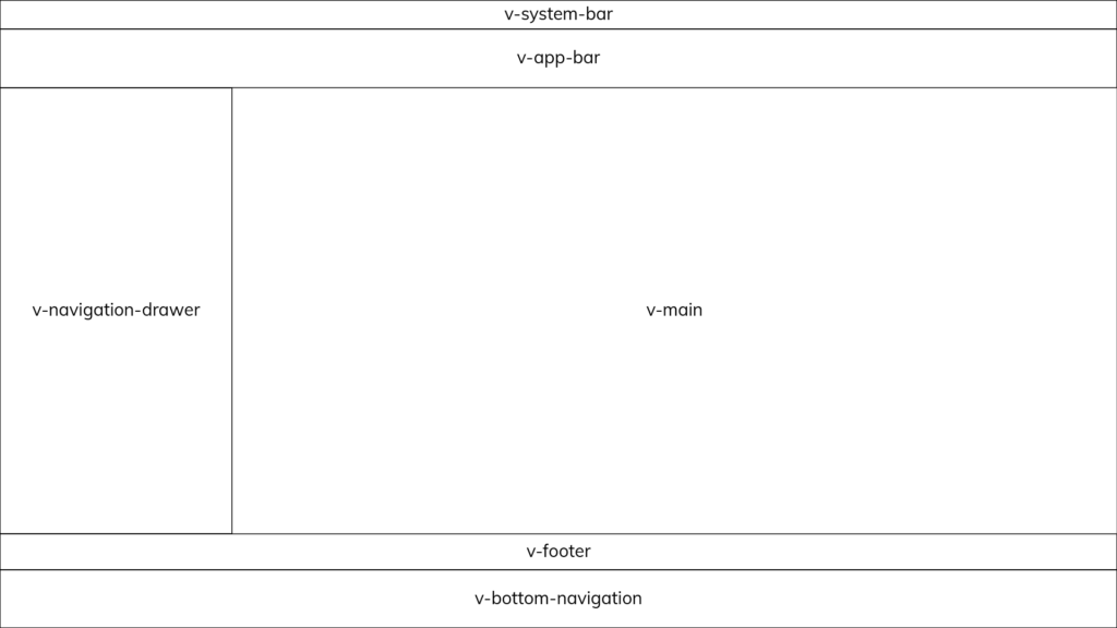 Layout placement of the Vuetify application components.