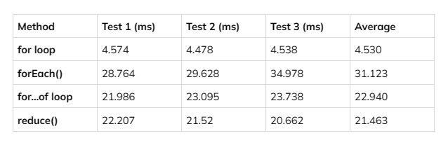 How to Get the Sum of an Array in JavaScript - Coding Beauty